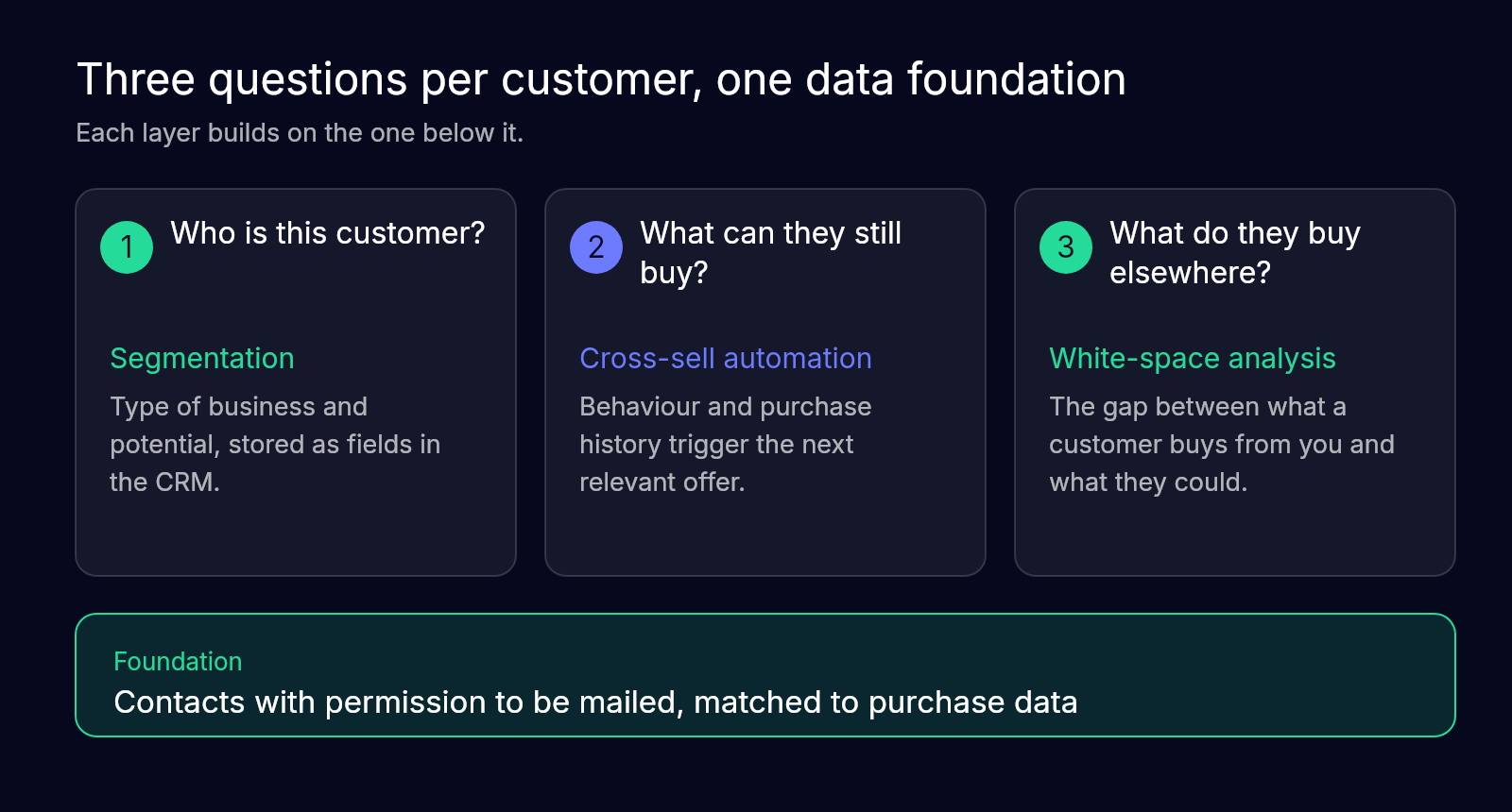 Three questions per customer: who is this customer, what can they still buy, what do they buy elsewhere, all on a foundation of contacts with permission matched to purchase data