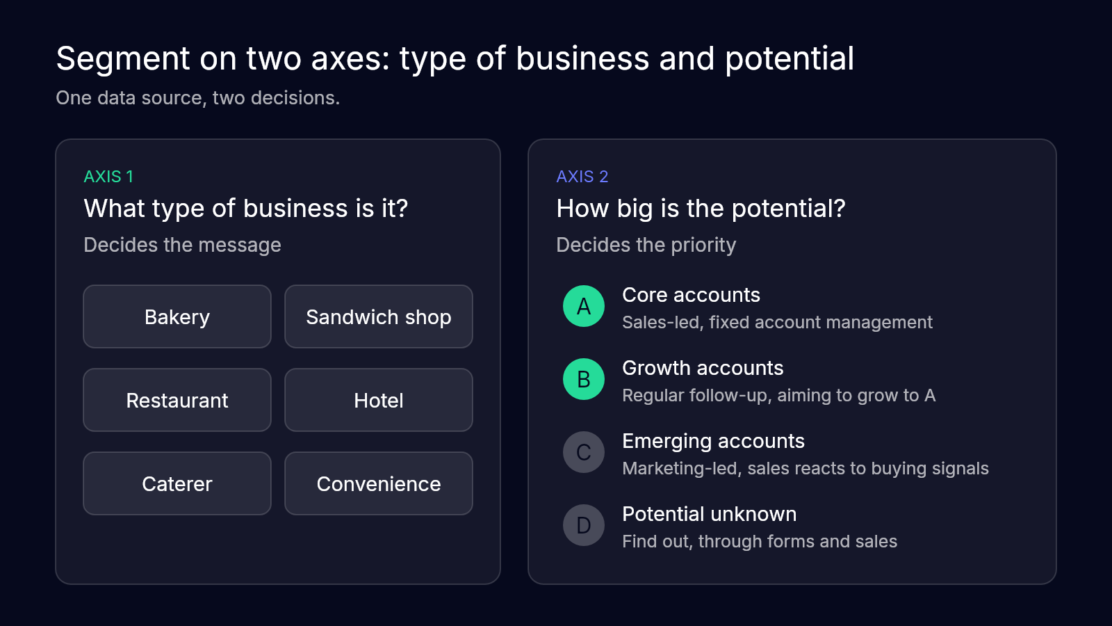 Segmentation on two axes: type of business decides the message, potential in classes A to D decides the priority