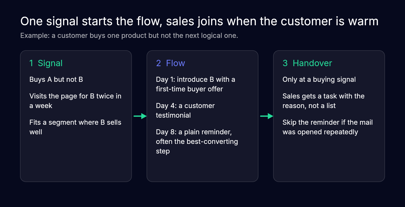 A signal starts a flow of three emails, and sales receives a task with the reason only at a buying signal