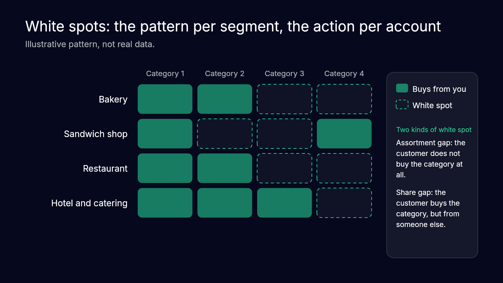 An illustrative matrix of segments and categories where dashed cells are white spots, with two kinds of white spot explained