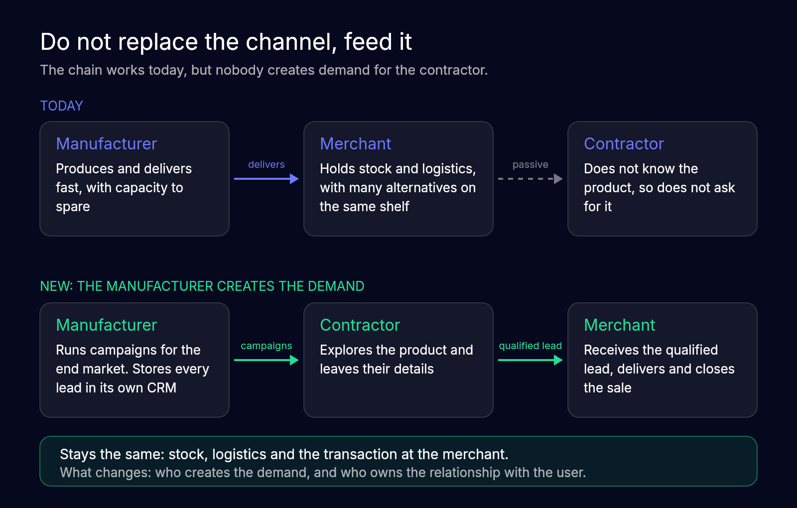 Today the manufacturer delivers to the merchant, who sells passively to the contractor. In the new model the manufacturer runs campaigns for contractors, who leave their details, and qualified leads go to the merchant, who delivers and closes the sale