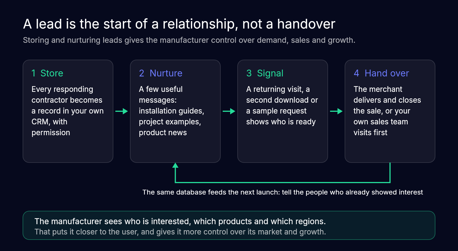 Four steps after a lead responds: store it in your own CRM with permission, nurture it with useful messages, watch for signals, and hand over to the merchant or your own sales team. The same database then feeds the next product launch