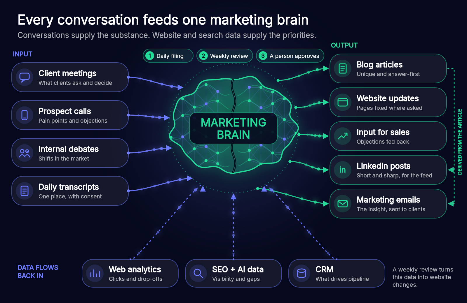 Transcripts of meetings flow into a central marketing brain. Out come blog articles, website updates, input for sales, LinkedIn posts and emails. Website and search data from analytics, CRM and SEO tools flow back into the brain